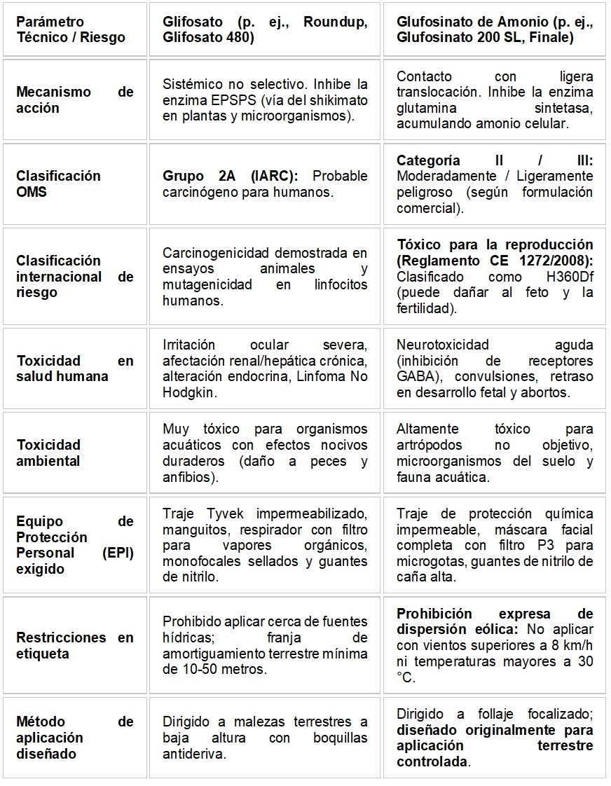 Cuadro comparativo de fichas técnicas y protocolos de seguridad